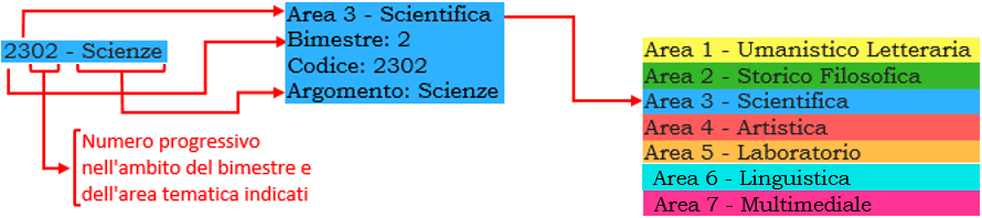 Legenda Codice Corsi